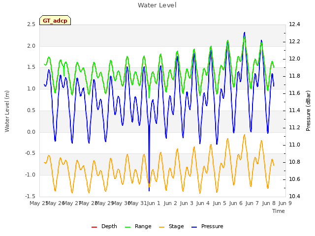 plot of Water Level