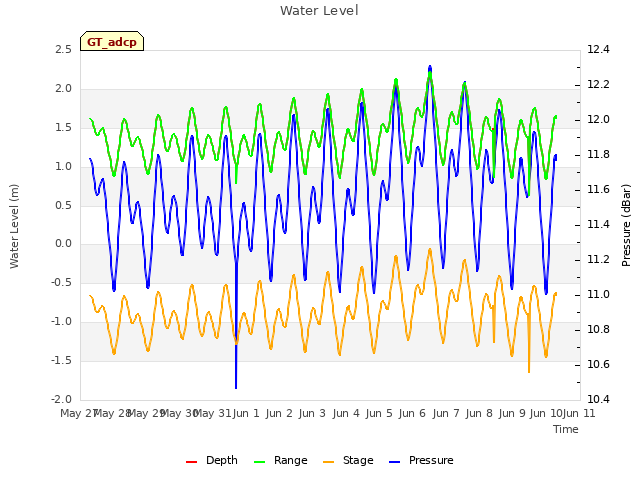 plot of Water Level