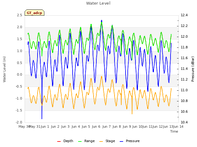 plot of Water Level