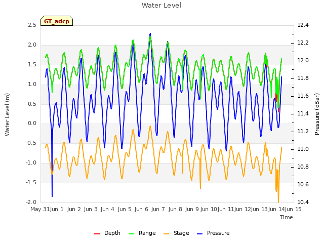 plot of Water Level