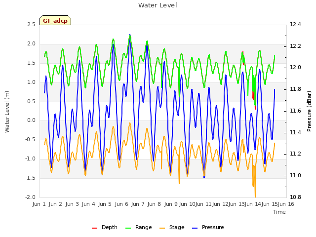 plot of Water Level