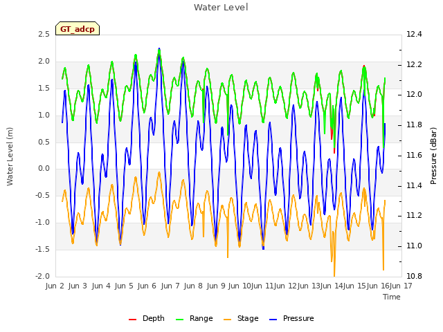 plot of Water Level