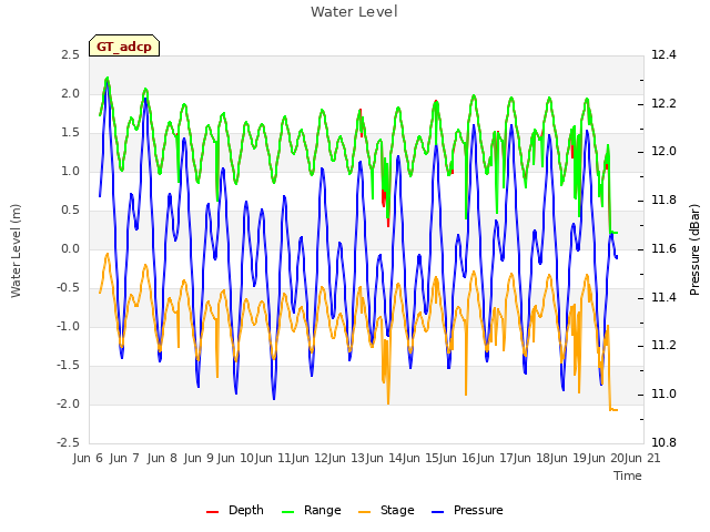 plot of Water Level