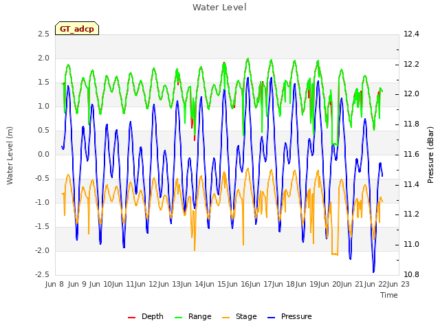 plot of Water Level