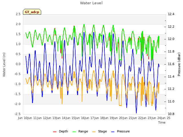 plot of Water Level