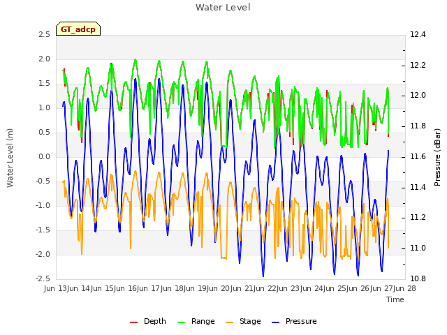 plot of Water Level