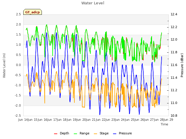 plot of Water Level