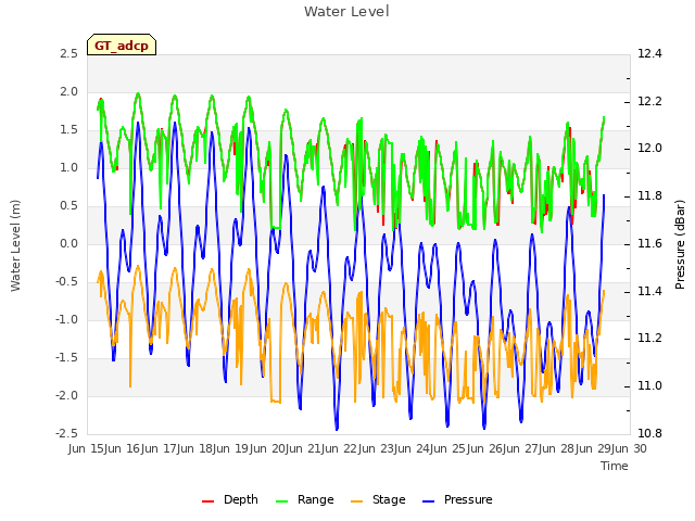 plot of Water Level