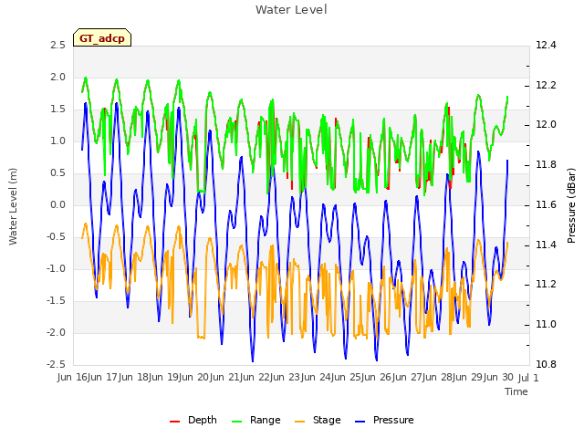 plot of Water Level