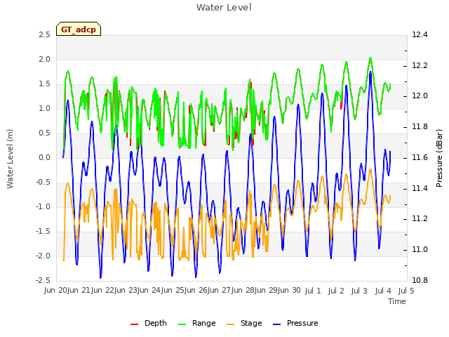 plot of Water Level