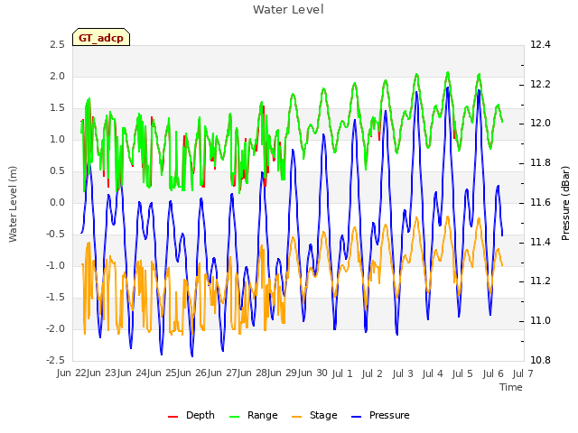 plot of Water Level