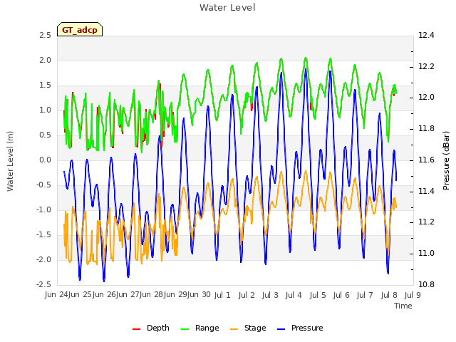 plot of Water Level