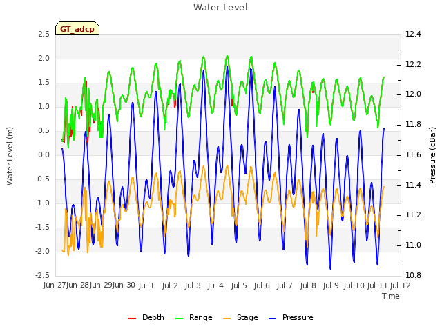 plot of Water Level