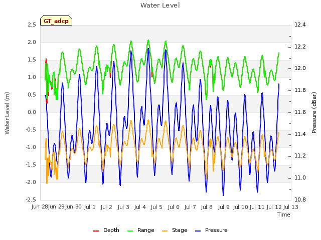 plot of Water Level