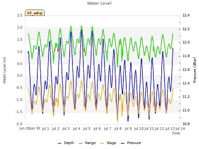 plot of Water Level