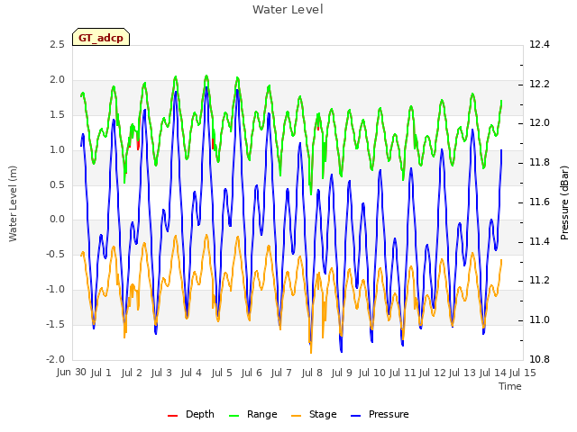 plot of Water Level