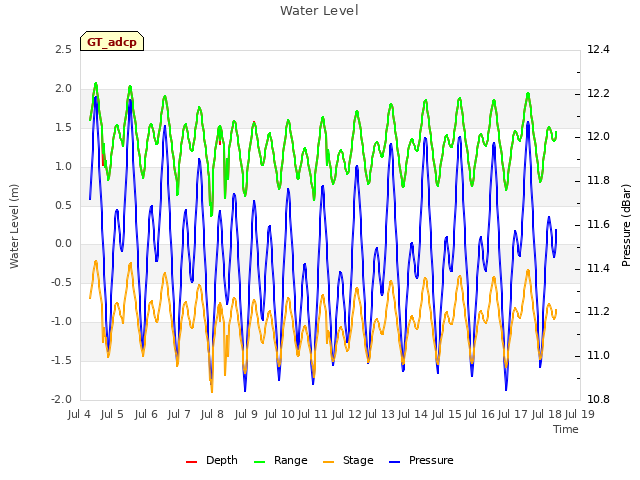 plot of Water Level