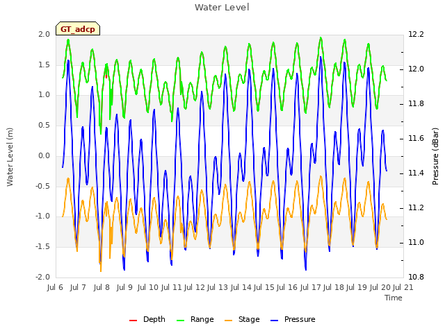 plot of Water Level