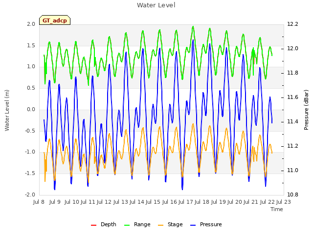 plot of Water Level