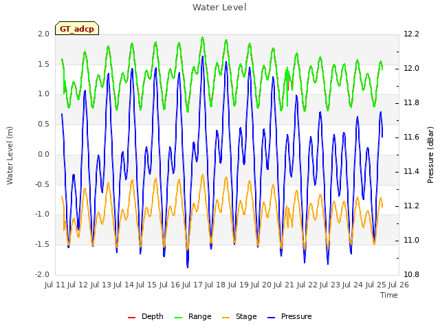 plot of Water Level