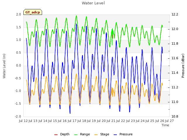 plot of Water Level