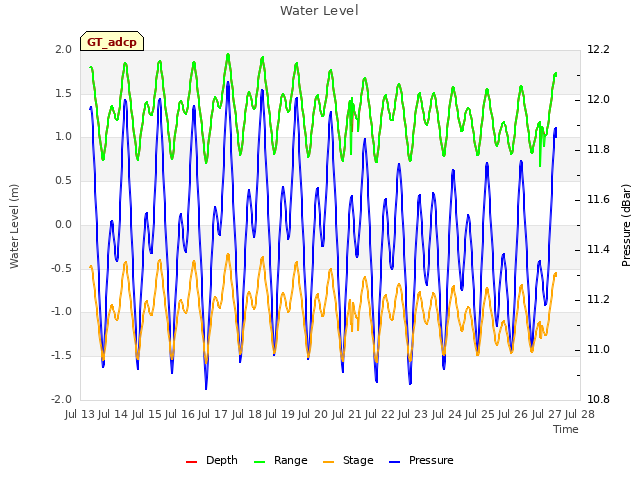 plot of Water Level