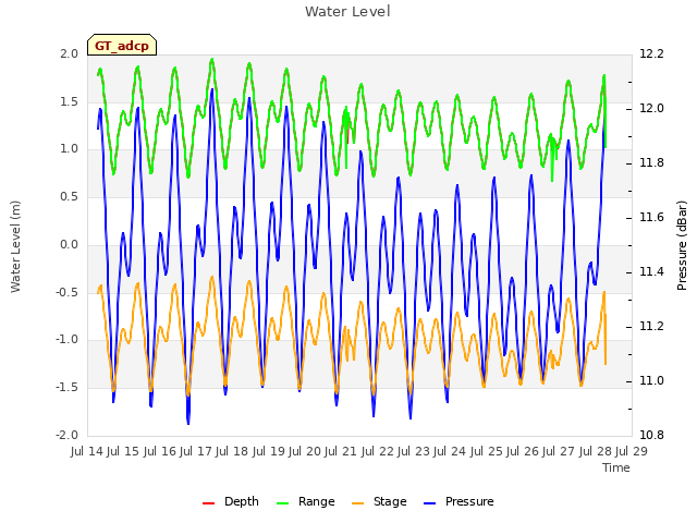 plot of Water Level