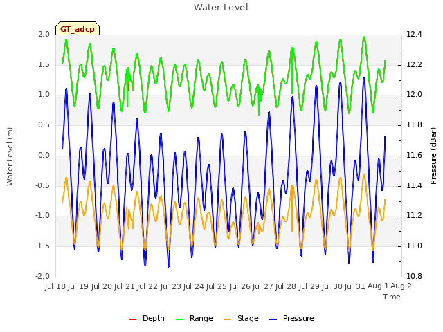 plot of Water Level