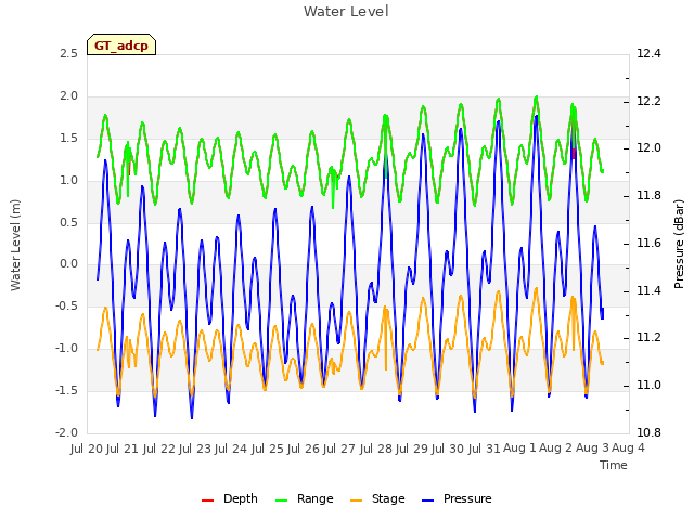 plot of Water Level