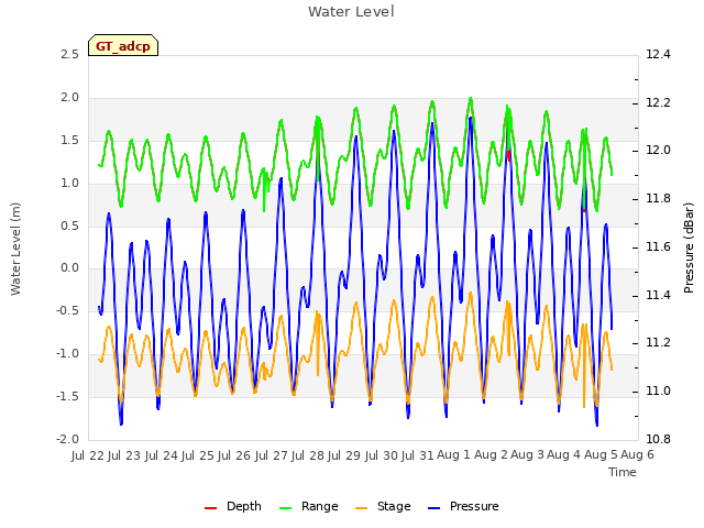 plot of Water Level