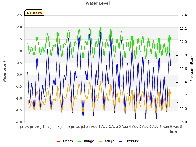 plot of Water Level