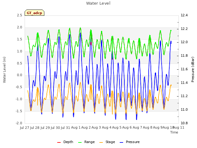 plot of Water Level