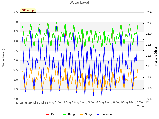 plot of Water Level