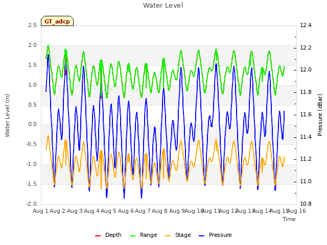 plot of Water Level