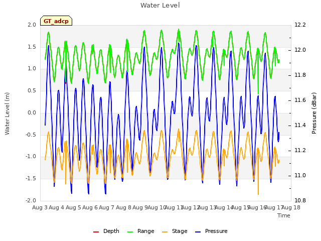 plot of Water Level