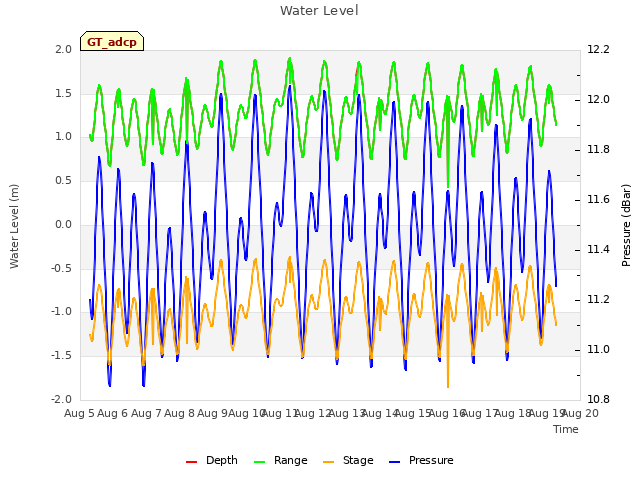 plot of Water Level