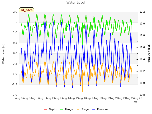 plot of Water Level