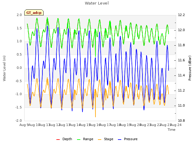 plot of Water Level