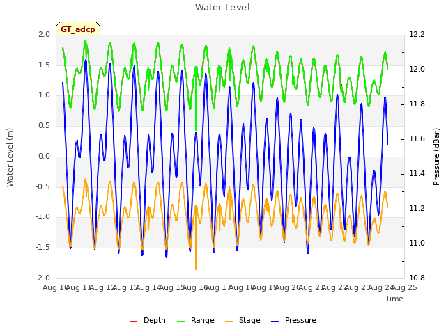 plot of Water Level