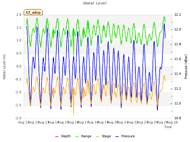 plot of Water Level