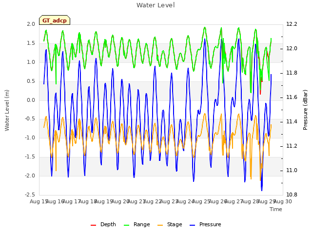 plot of Water Level