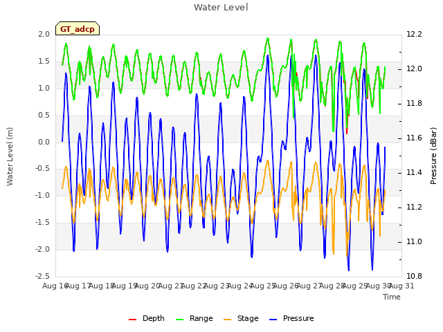 plot of Water Level