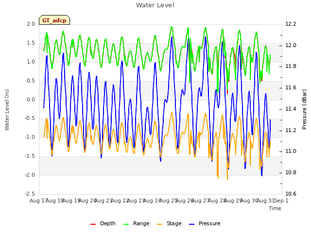 plot of Water Level