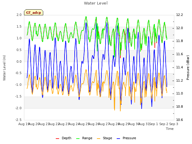 plot of Water Level