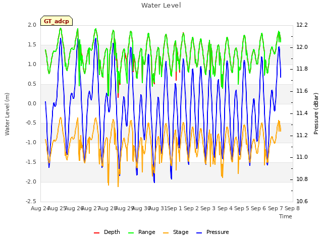 plot of Water Level