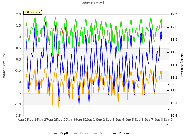 plot of Water Level