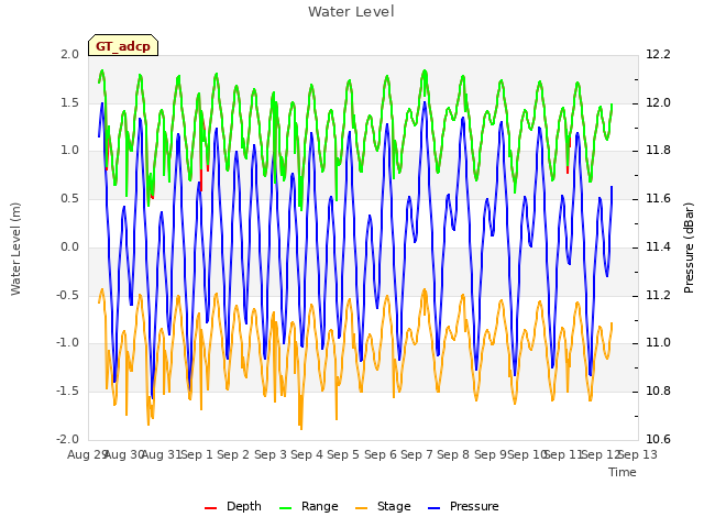 plot of Water Level