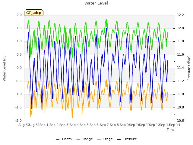 plot of Water Level