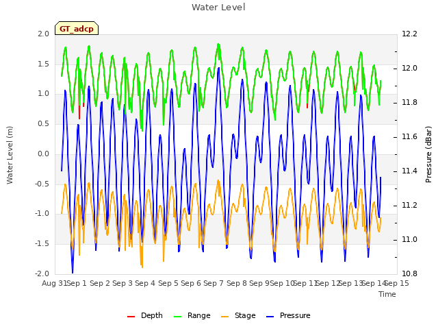 plot of Water Level