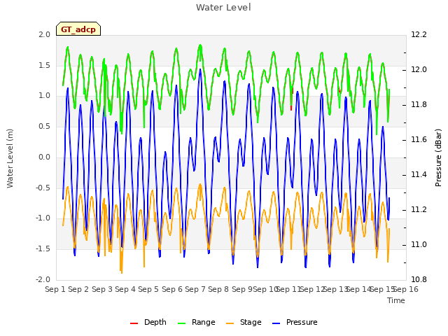 plot of Water Level